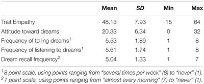 Testing the Empathy Theory of Dreaming: The Relationships Between Dream Sharing and Trait and State Empathy